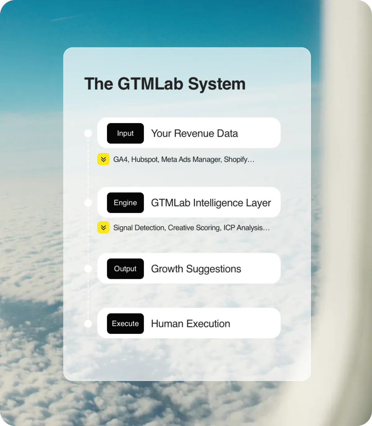 The GTMLab System — AI-powered intelligence layer for founders