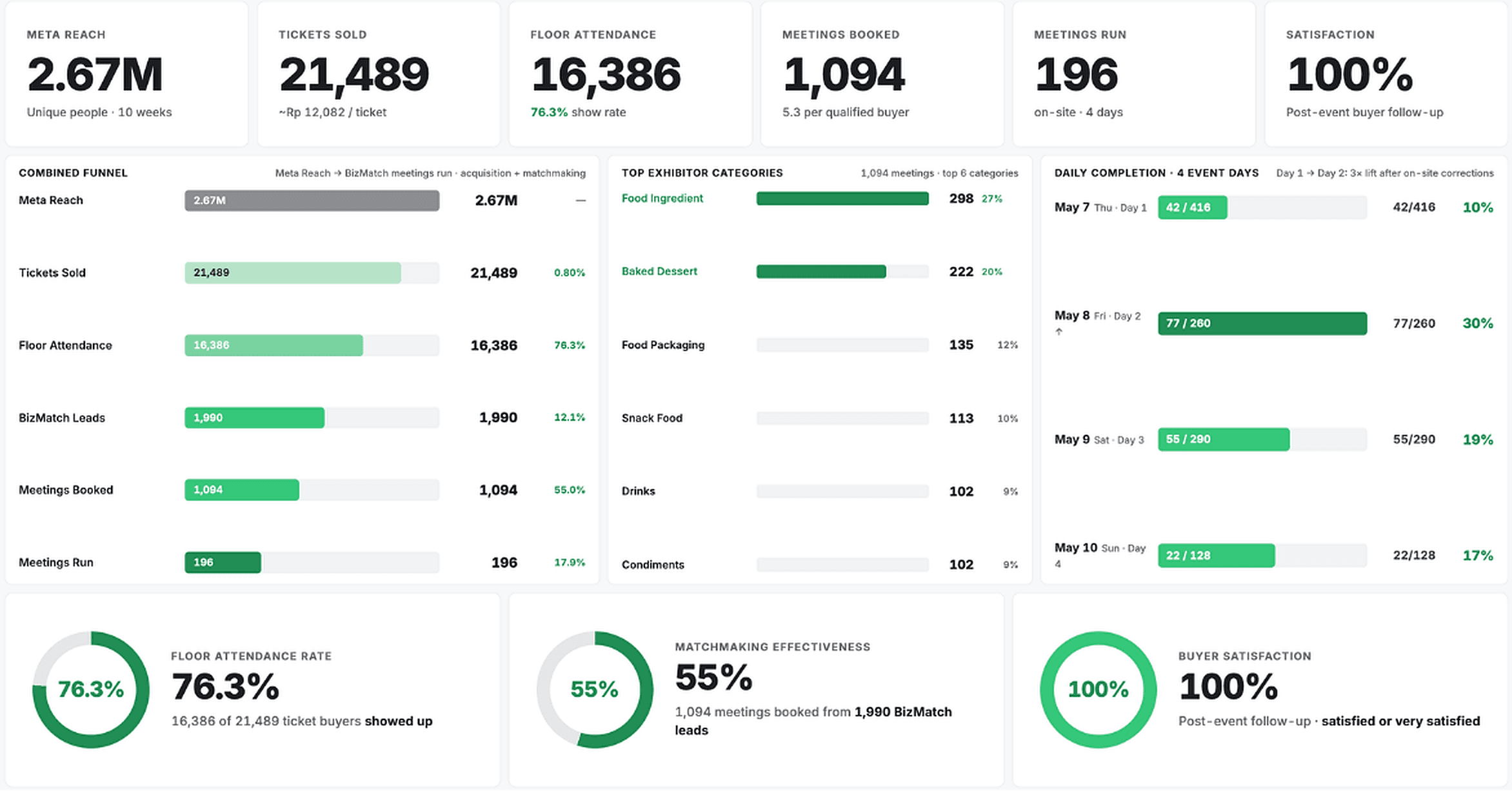 First-edition B2B Expo — dashboard