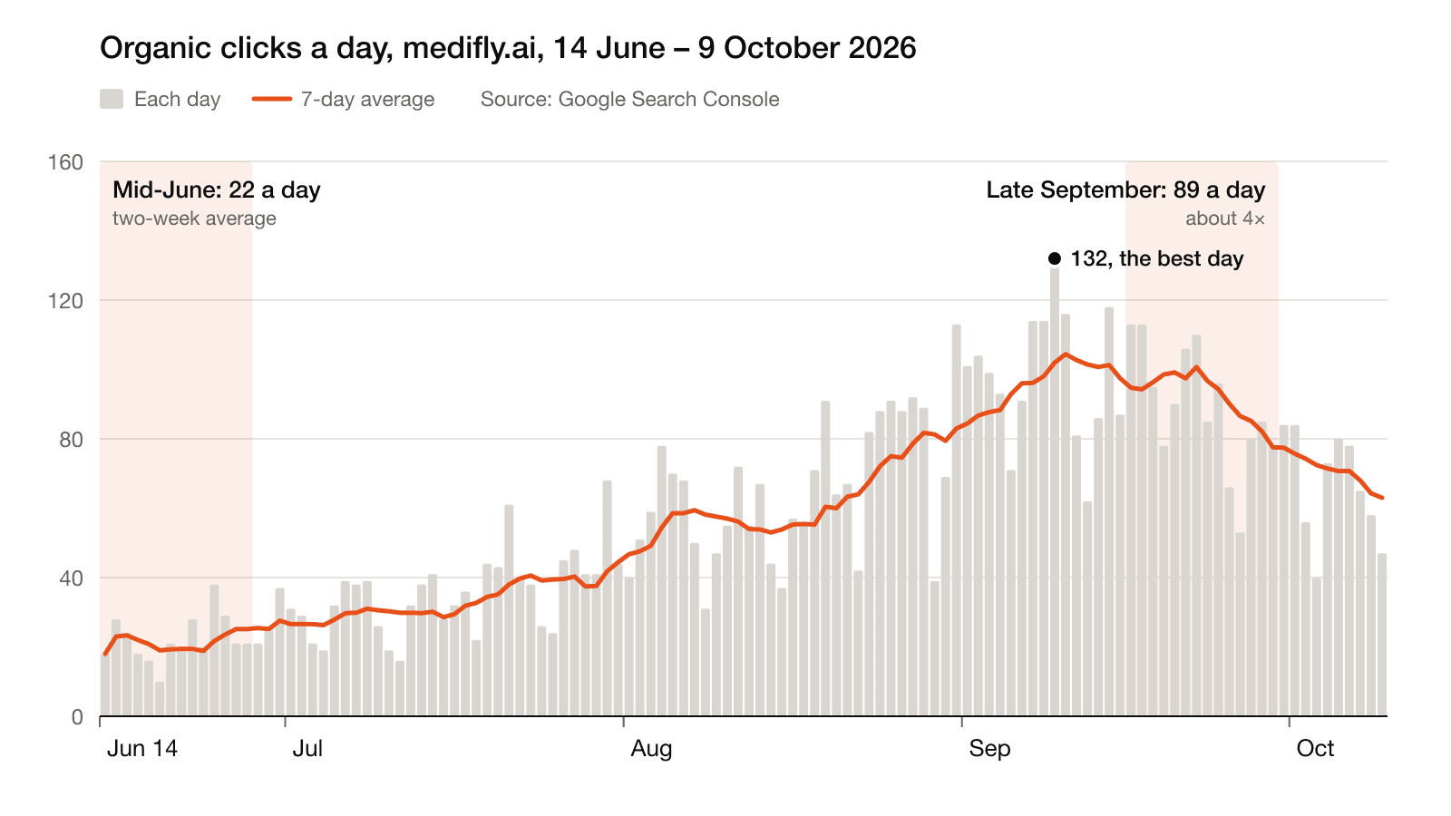 Chart: organic clicks a day on medifly.ai, 14 June – 9 October 2026, from about 22 a day in mid-June to about 89 in late September