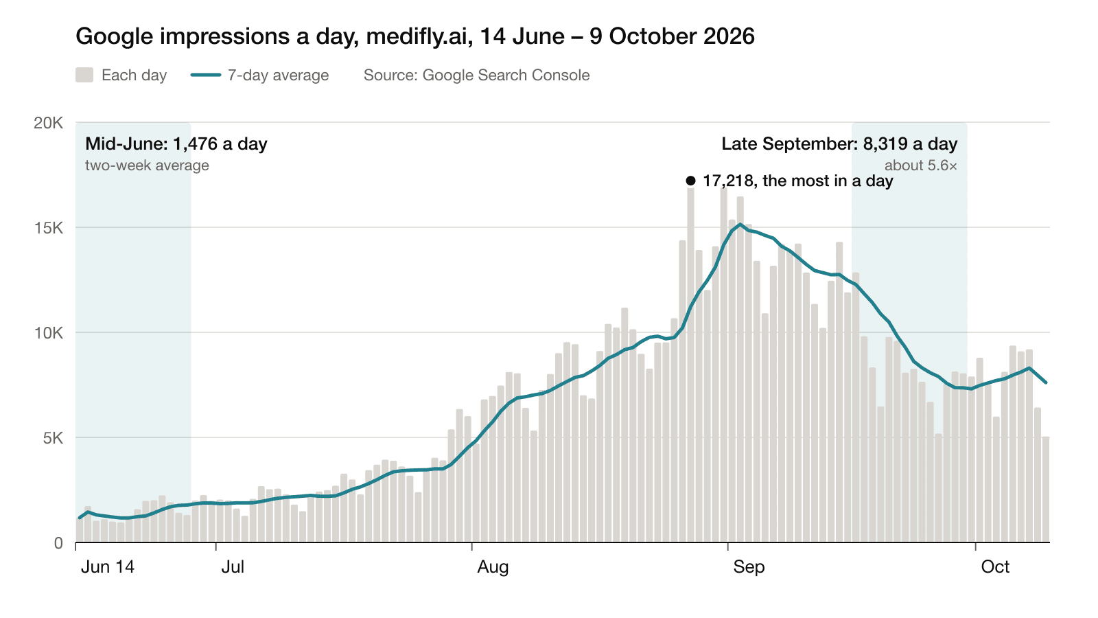 Chart: Google impressions a day for medifly.ai, 14 June – 9 October 2026, from about 1,480 a day in mid-June to about 8,320 in late September