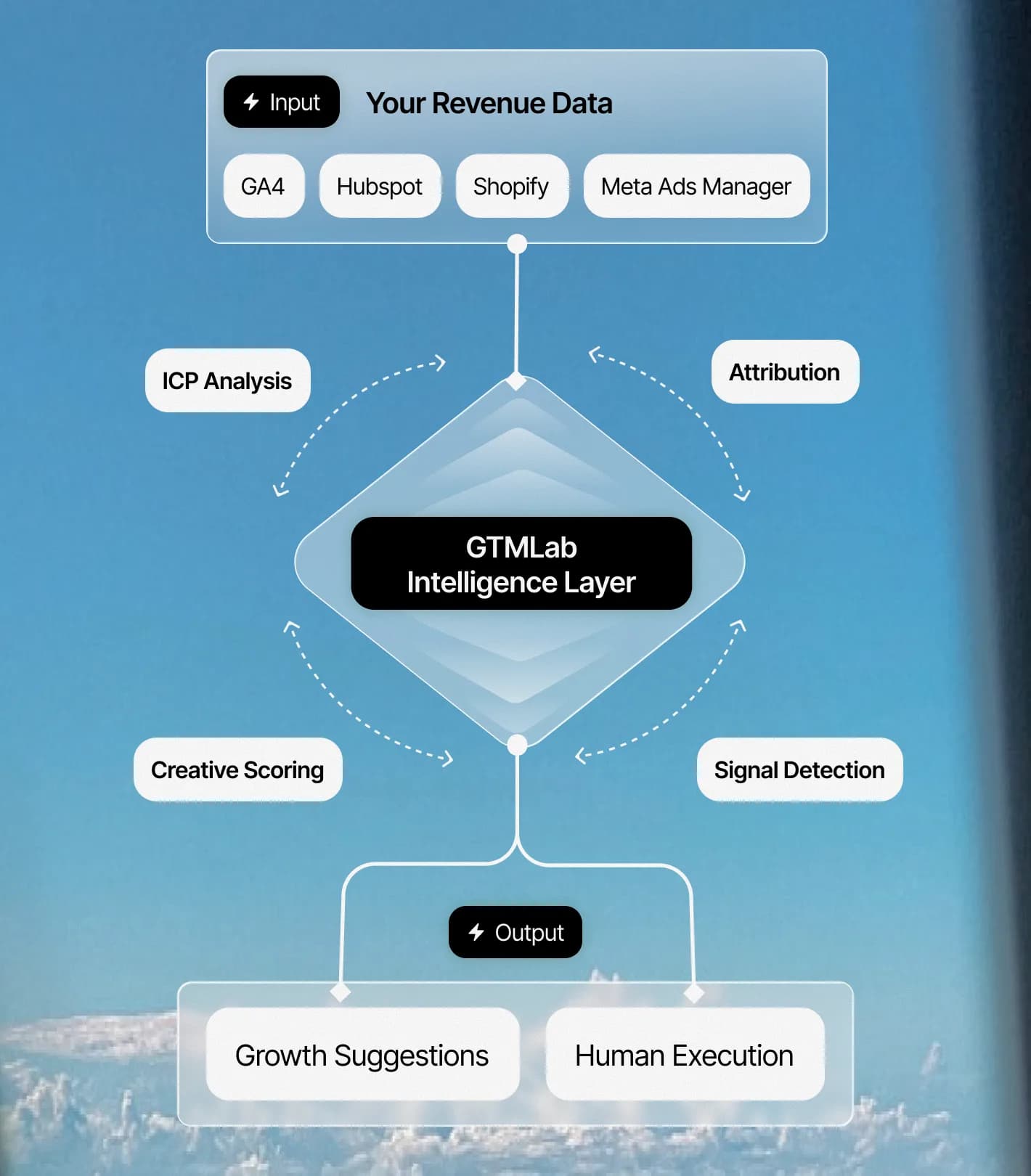 How we work — The GTMLab System